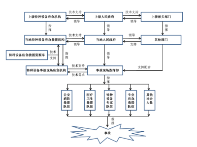特种设备应急处置技术指南精华 应急设备篇